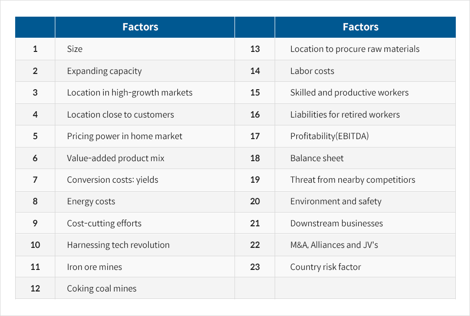 Factors 1 Size 2 Expanding capacity 3 Location in high-growth markets 4 Location close to customers 5 Pricing power in home market 6 Value-added product mix 7 Conversion costs: yields 8 Energy costs 9 Cost-cutting efforts 10 Hamessing tech revolution 11 Iron ore mines 12 Coking coal mines 13 Location to procure raw materials 14 Labor costs 15 Skilled and productive workers 16 Liabilities for retired workers 17 Profitability(EBITDA) 18 Balance sheet 19 Threat from nearby competitiors 20 Environment and safety 21 Downstream businesses 22 M&A, Alliances and JV's 23 Country risk factor