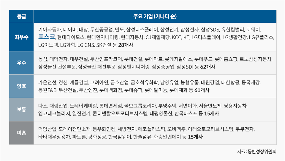 등급 최우수 주요기업(가나다 순) 기아자동차, 네이버, 대상, 두산중공업, 만도, 삼성디스플레이, 삼성전지, 삼성전자, 삼성SDS, 유한킴벌리, 코웨이, 포스코, 현대다이모스, 현대에지니어링, 현대자동차, CJ제일제당, KCC, KT, LG디스플레이, LG생활건강, LG유플러스, LG이노텍, LG화학, LG CNS, SK건설 등 28개사   등급 우수 주요기업(가나다 순) 농심, 대덕전자, 대우건설, 두산인프라코어, 롯데건설, 롯데마트, 롯데지알에스, 롯데푸드, 롯데홈쇼핑, 르노삼성자동차, 삼성물산 건설부문, 삼성물산 패션부문, 삼성엔지니어링, 삼성중공업, 삼성SDI 등 62개사   등급 양호 주요기업(가나다 순) 가온전선, 경신, 계룡건설, 고려아연, 금호산업, 금호석유화학, 남양유업, 농협유통, 대원강업, 대한항공, 동국제강, 동원F&B, 두산건설, 두산엔진, 롯데백화점, 롯데슈퍼, 롯데알미늄, 롯데제과 등 61개사   등급 보통 주요기업(가나다 순) 다스, 대림산업, 도레이케미칼, 롯데면세점, 볼보그룹코리아, 부영주택, 서연이화, 서울반도체, 쌍용자동차, 엠코테크놀러지, 일진전기, 콘티넨탈오토모티브시스템, 태평양물산, 한국바스프 등 15개사   등급 미흡 주요기업(가나다 순) 덕양산업, 도레이첨단소재, 동우화인켐, 세방전지, 에코플라스틱, 오비맥주, 이래오토모티브시스템, 쿠쿠전자, 타타대우사용차, 파트론, 평화정공, 한국암웨이, 한솔섬유, 화승알앤에이 등 15개사 자료:동반성장위원회  