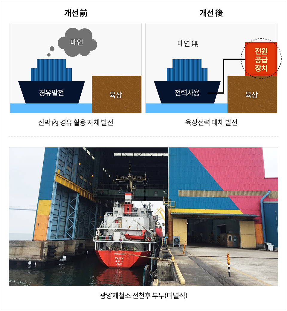 개선 前 매연 경유발전 육상 선박 內 경유 활용 자체 발전 개선 後 매연無 전력사용 전원공급장치 육상 육상전력 대체 발전 광양제철소 전천후 부두(터널식) 