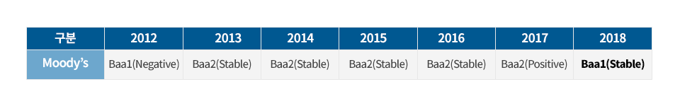 구분 moody's 2012 Baa1(Negative) 2013 Baa2(Stable) 2014 Baa2(Stable) 2015 Baa2(Stable) 2016 Baa2(Stable) 2017 Baa2(Positive) 2018 Baa1(Stable)