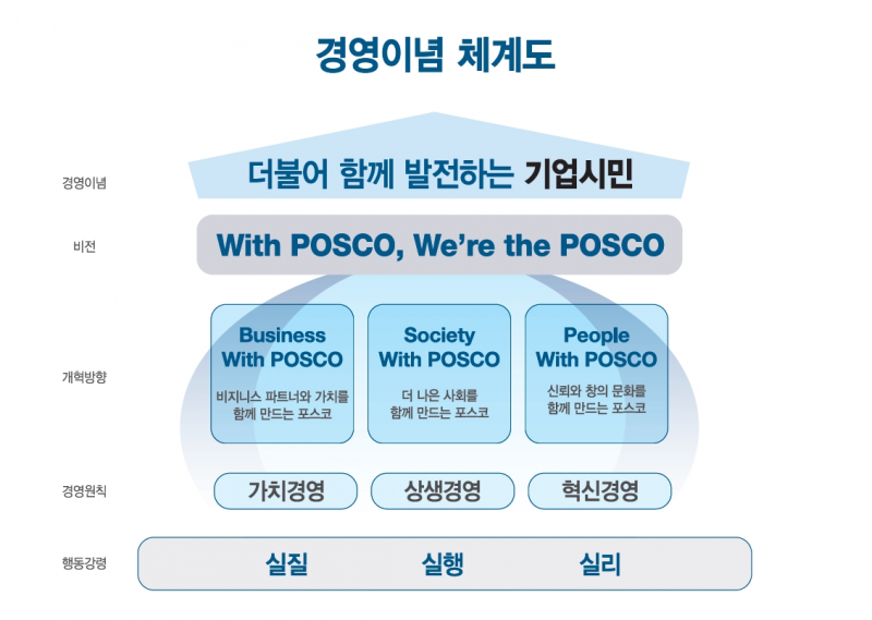 경영이념 체계도 경영이념 더불어 함께 발전하는 기업시민 비전 With POSCO, We're the POSCO 개혁방향 Business With POSCO 비즈니스 파트어와 가치를 함께 만드는 포스코 Society With POSCO 더 나은 사회를 함께 만드는 포스코 People With POSCO 신뢰와 창의 문화를 함께 만드는 포스코 경영원칙 가치경영 상생경영 혁신경영 행동강령 실질 실행 실리 