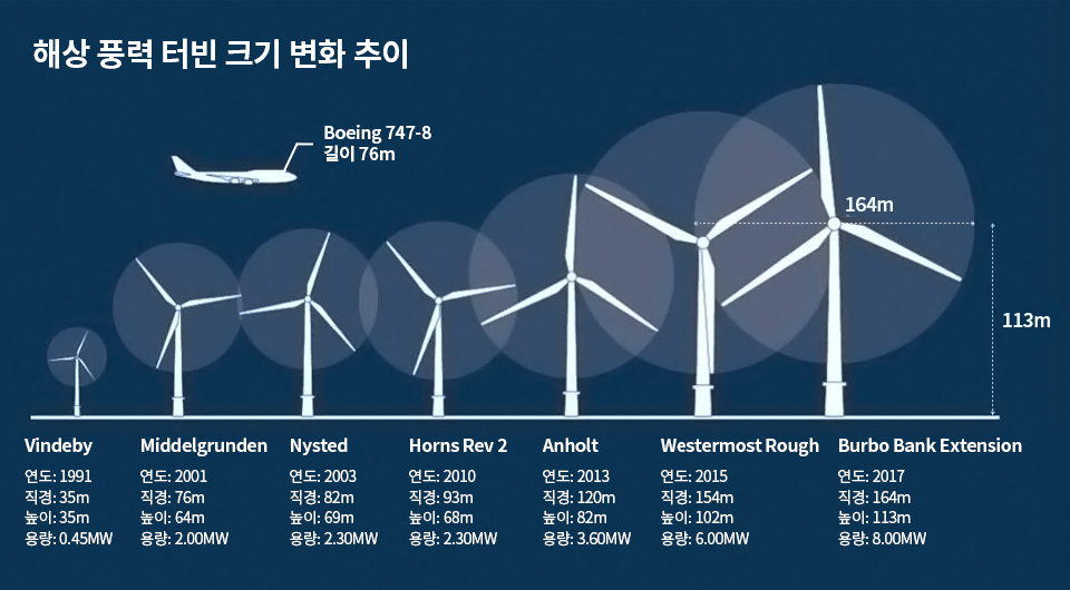 해상풍력 터빈의 크기 변화 추이 Boeing 747-8 길이 76m Vindeby 연도:1991 직경:35m 높이:35m 용량: 0.45MW Middelgrunden 연도: 2001 직경: 76m 높이: 64m 용량: 2.00MW Nysted 연도: 2003 직경: 82m 높이: 69m 용량: 2.30MW Horns Rev2 연도: 2010 직경 :93m 높이:68m 용량:2.39MW Anholt 연도:2013 직경:120m 높이:82m 용량: 3.60MW Westermost Rough 연도: 2015 직경: 154m 높이: 102m 용량: 6.00MW Burbo Bank Extension 연도: 2017 직경: 164m 높이: 113m 용량: 8.00MW