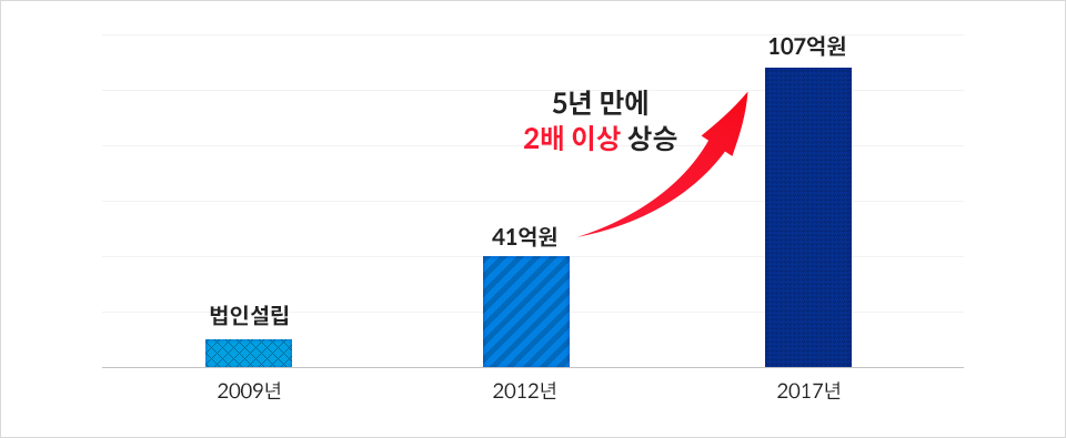 아비즈 매출 추이 2009년 법인설립 2012년 41억원 2017년 107억원 5년만에 2배이상 상승 