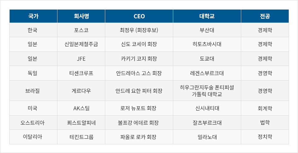 국가 회사명 CEO 대학교 전공 한국 포스코 최정우 (회장후보) 부산대 경제학 일본 신일본제철주금 신도 코세이 회장 히토츠바시대 경제학 일본 JFE 카키기 코지 회장 도쿄대 경제학 독일 티센크루프 안드레아스 고스 회장 레겐스부르크대 경영학 브라질 게르다우 안드레 요한 피터 회장 히우그란지두술 폰티피셜 가톨릭 대학교 경영학 미국 AK스틸 로저 뉴포트 회장 신시내티대 회계학 오스트리아 푀스트알피네 볼프강 에데르 회장 잘츠부르크대 법학 이탈리아 테킨트그룹 파올로 로카 회장 밀라노대 정치학 