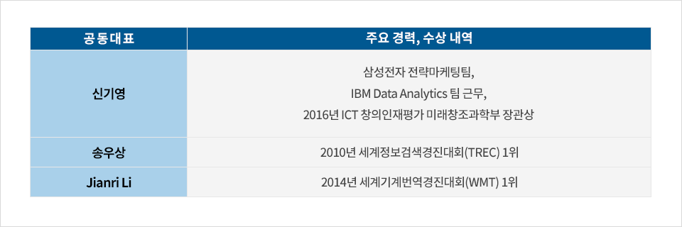 디자이노블 공동대표 3인의 주요 경력과 수상 내역 공동대표 신기영, 송우상, Jianri Li 신기영 주요 경력, 수상 내역: 삼성전자 전략마케팅팀, IBM Data Analytics 팀 근무, 2016년 ICT 창의인재평가 미래창조과학부 장관상 송우상 주요 경력, 수상 내역: 2010년 세계정보검색경진대회(TREC) 1위 Jianri Li 주요 경력, 수상 내역:2014년 세계기계번역경진대회(WMT) 1위 