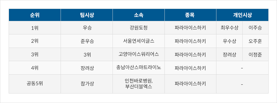 2018 포스코배 전국장애인아이스하키대회 파라아이스하키 부문 결과 1위 우승 강원도청 2위 준우승 서울연세이글스 3위 고양아이스워리어스 4위 장려상 충남아산스마트라이노 공동5위 참가상 인천바로병원 부산더블엑스 개인시상 최우수상 이주승 우수상 오주훈 장려상 이정준