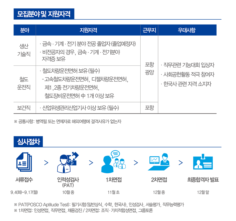 모집분야 및 지원자격, 분야: 생산 기술직, 지원자격: 금속, 기계, 전기 분야 전공 졸업자(졸업예정자), 비전공자의 경우 금속, 기계, 전기분야 자격증 보유, 근무지: 포항, 광양, 분야: 철도 운전직, 지원자격: 철도차량운전면허 보유(필수), 고속철도차량운전면허, 디젤차량운전면허, 제1/2종 전기차량운전면허, 철도장비운전면허 중 1개 이상 보유, 근무지: 포항, 광양, 분야: 보건직, 산업위생관리산업기사 이상 보유(필수), 근무지, 포항, 우대사항: 직무관련 기능대회 입상자, 사회공헌활동 적극 참여자, 한국사 관련 자격 소지자, 공통사항: 병역필 또는 면제자로 해외여행에 결격사유가 없는자. 심사절차, 서류접수: 9.4(화)-9.17(월), 인적성검사(PAT): 10월 중, 1차면접(11월 초), 2차면접(12월 중), 최종합격자 발표(12월 말). *PAT(POSCO Aptitude Test): 필기시험(일반상식, 수학, 한국사), 인성검사, 서술평가, 직무능력평가. *1차면접: 인성면접, 직무면접, 채용검진 / 2차면접: 조직가치적합성면접, 그룹토론.