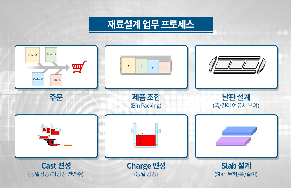 재료설계 업무 프로세스: 주문, 제품 조합(Bin Packing) 날판 설계(폭/길이 여유치 부여), Cast 편성(동일강종/이강종 연연주), Charge 편성(동일 강종), Slab 설계(Slab 두께/폭/길이)