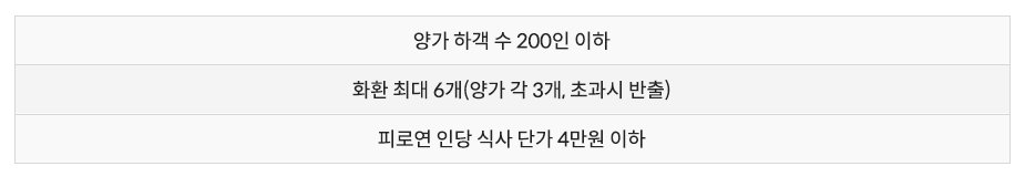 양가 하객 수200인 이하 화환 최대 6개(양가 각3개, 초과시반출) 피로연 인당 식사 단가 4만원 이하 