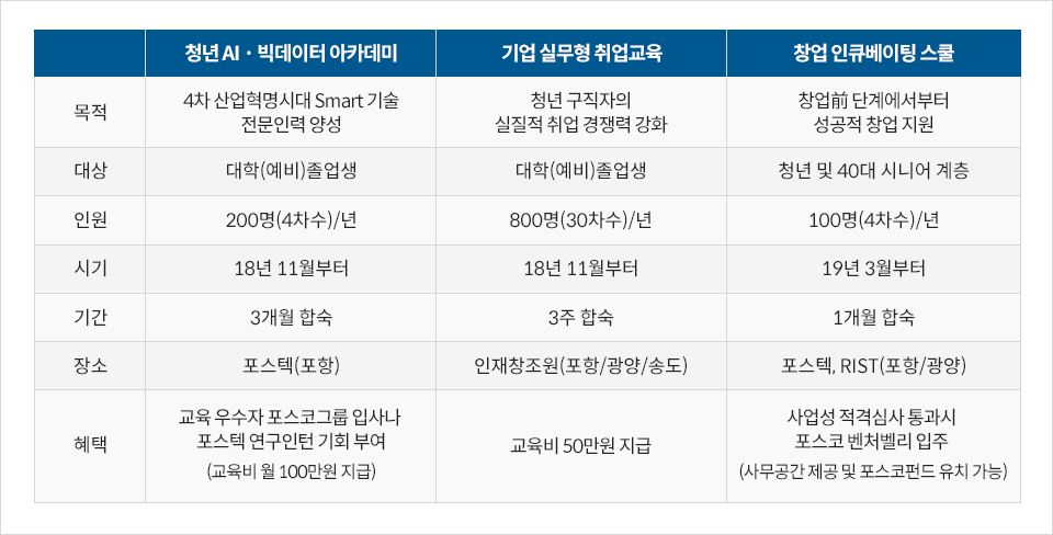 청년AI 빅데이터 아카데미 - 목적: 4차 산업혁명시대 Smart 기술 전문인력 양성, 대상: 대학(예비)졸업생, 인원: 200명(4차수)/년, 시기: 18년 11월부터, 기간: 3개월 합숙, 장소: 포스텍(포항), 혜택: 교육 우수자 포스코그룹 입사나 포스텍 연구인턴 기회 부여(교육비 월 100만원 지급) 기업 실무형 취업교육 - 목적: 청년 구직자의 실질적 취업 경쟁력 강화, 대상: 대학(예비)졸업생, 인원: 800명(30차수)/년, 시기: 18년 11월부터, 기간: 3주 합숙, 장소: 인재창조원(포항/광양/송도), 혜택: 교육비 50만원 지급 창업 인큐베이팅 스쿨 - 목적: 창업전 단계에서부터 성공적 창업 지원, 대상: 청년 및 40대 시니어 계층, 인원: 100명(4차수)/년, 시기: 19년 3월부터, 기간: 1개월 합숙, 장소: 포스텍, RIST(포항/광양), 혜택: 사업성 적격심사 통과시 포스코 벤처벨리 입주(사무공간 제공 및 포스코펀드 유치 가능)