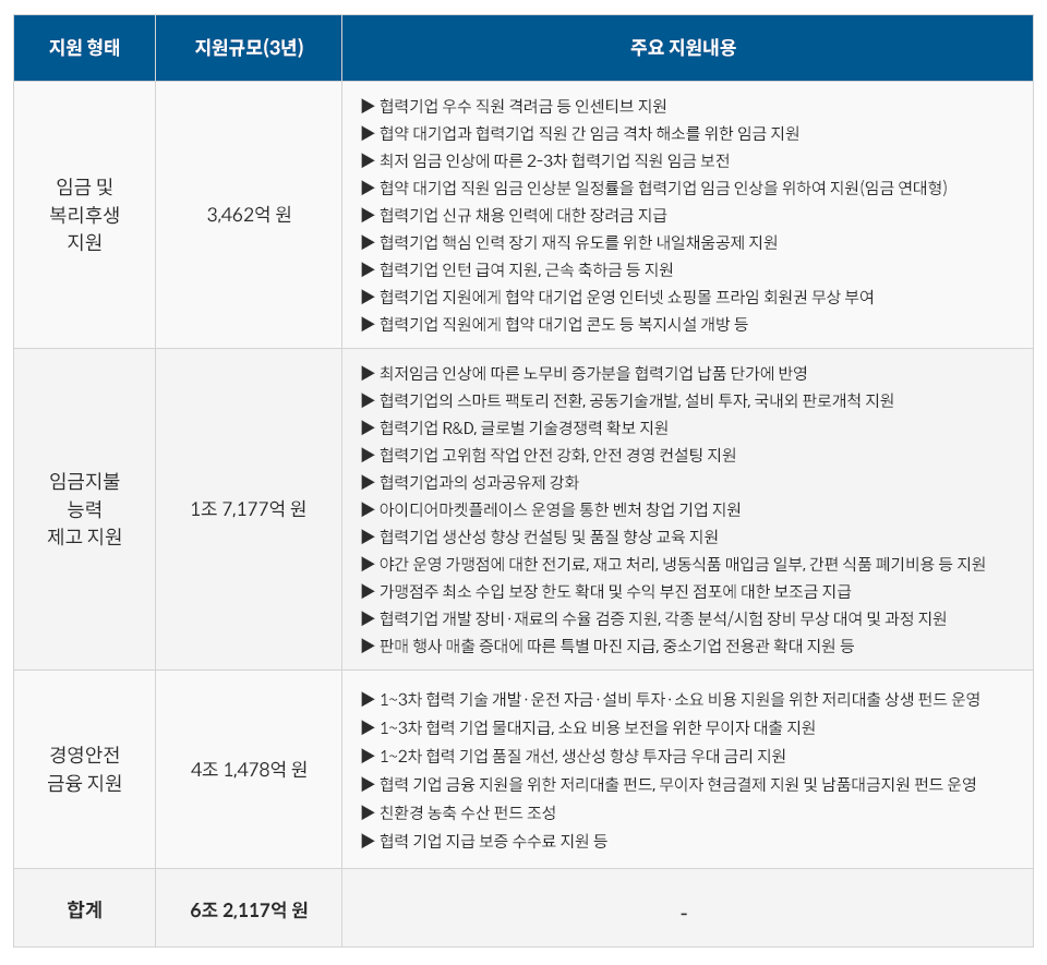 지원 형태: 임금 및 복리후생 지원. 지원규모(3년): 3462억 원. 주요 지원내용: 협력기업 우수 직원 격려금 등 인센티브 지원, 협약 대기업과 협력기업 직원 간 임금 격차 해소를 위한 임금 지원, 최저 임금 인상에 따른 2-3차 협력기업 직원 임금 보전, 협약 대기업 직원 임금 인상분 일정률을 협력기업 임금 인상을 위하여 지원(임금 연대형), 협력기업 신규 채용 인력에 대한 장려금 지급, 협력기업 핵심 인력 장기 재직 유도를 위한 내일채움공제 지원, 협력기업 인턴 급여 지원, 근속 축하금 등 지원, 협력기업 직원에게 협약 대기업 운영 인터넷 쇼핑몰 프라임 회원권 무상 부여, 협력기업 직원에게 협약 대기업 콘도 등 복지시설 개방 등. 지원 형태: 임금지불 능력 제고 지원. 지원규모(3년): 1조7177억 원. 주요 지원내용: 최저임금 인상에 따른 노무비 증가분을 협력기업 납품 단가에 반영, 협력기업의 스마트 팩토리 전환, 공동기술개발, 설비 투자, 국내외 판로개척 지원, 협력기업 R&D, 글로벌 기술경쟁력 확보 지원, 협력기업 고위험 작업 안전 강화, 안전 경영 컨설팅 지원, 협력기업과의 성과공유제 강화, 아이디어마켓플레이스 운영을 통한 벤처 창업 기업 지원, 협력기업 생산성 향상 컨설팅 및 품질 향상 교육 지원, 야간 운영 가맹점에 대한 전기료, 재고 처리, 냉동식품 매입금 일부, 간편 식품 폐기비용 등 지원, 가맹점주 최소 수입 보장 한도 확대 및 수익 부진 점포에 대한 보조금 지급, 협력기업 개발 장비, 재료의 수율 검증 지원, 각종 분석/시험 장비 무상 대여 및 과정 지원, 판매 행사 매출 증대에 따른 특별 마진 지급, 중소기업 전용관 확대 지원 등. 지원 형태: 경영안전 금융 지원. 지원규모(3년): 4조1478억 원. 주요 지원내용: 1~3차 협력 기술 개발, 운전 자금, 설비 투자, 소요 비용 지원을 위한 저리대출 상생 펀드 운영, 1~3차 협력 기업 물대지급, 소요 비용 보전을 위한 무이자 대출 지원, 1~2차 협력 기업 품질 개선, 생산성 향상 투자금 우대 금리 지원, 협력 기업 금융 지원을 위한 저리대출 펀드, 무이자 현금결제 지원 및 납품대금지원 펀드 운영, 친환경 농축 수산 펀드 조성, 협력 기업 지급 보증 수수료 지원 등, 합계: 6조 2117억 원.