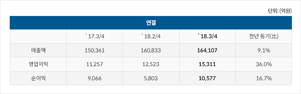 연결, 17년 3분기(매출액 15조361억원, 영업이익 1조1257억원, 순이익 9066억원), 18년 2분기(매출액 15조833억원, 영업이익 1조2523억원, 순이익 5803억원), 18년 3분기: 매출액 16조4107억원(전년 동기 대비 9.1% 증가), 영업이익 1조5311억원(전년 동기 대비 36.0% 증가), 순이익 1조577억원(전년 동기 대비 16.7% 증가)