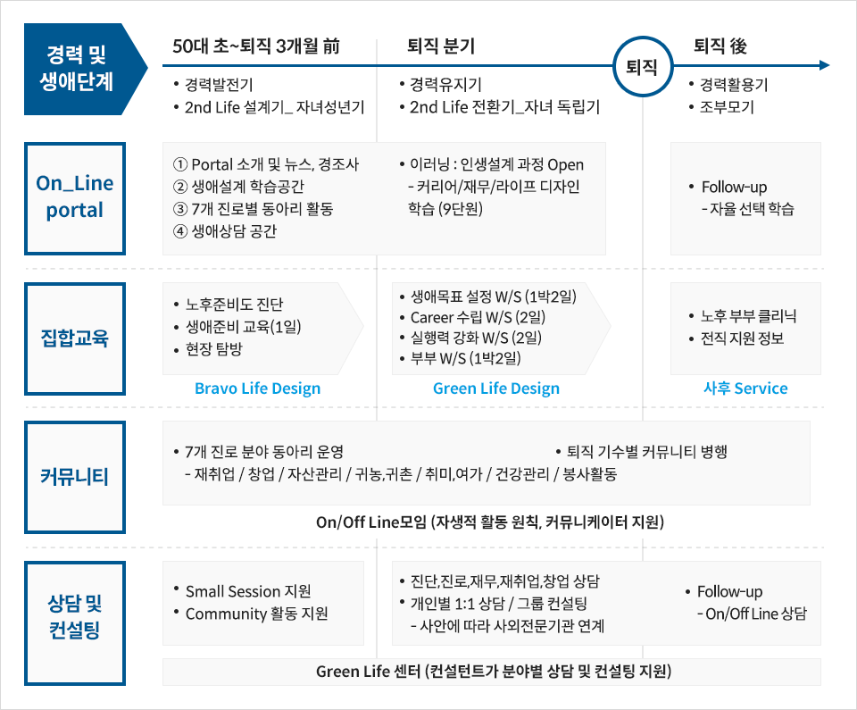 <경력 및 생애단계> 50대 초~퇴직 3개월 전(경력 발전기, 2nd Life 설계기_자녀성년기) 퇴직 분기(경력유지기, 2nd Life 전환기_자녀 독립기) 퇴직 후(경력활용기, 조부모기) <On_Line portal> 1Portal 소개 및 뉴스, 경조사 2생애설계 학습공간 3일곱개 진로별 동아리 활동 4생애상담 공간 이러닝: 인생설계 과정 Open-커리어/재무/라이프 디자인 학습(9단원) Follow-up-자율 선택 학습 <집합교육> Bravo Life Design: 노후준비도 진단, 생애준비 교육(1일), 현장 탐장 Green Life Design: 생애목표 설정W/S(1박2일), Career 수립 W/S(2일), 실행력 강화 W/S(2일), 부부 W/S(1박2일) 사후 Service: 노후 부부 클리닉, 전직 지원 정보 <커뮤니티> 7개 진로 분야 동아리 운영 (재취업/창업/자산관리/귀농, 귀촌/취미, 여가/건강관리/봉사활동) 퇴직 기수별 커뮤니티 병행 <상담 및 컨설팅> Small Session 지원, Community 활동 지원, 진단/진로/재무/재취업/창업 상담, 개인별 1:1 상담/그룹 컨설팅-사안에 따라 사외전문기관 연계, Follow-up-On/Off Line 상담 Green Life 센터 (컨설턴트가 분야별 상담 및 컨설팅 지원)