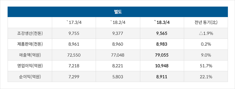 별도, 17년 3분기(조강생산 975만5000톤, 제품판매 896만1000톤, 매출액 7조2550억원, 영업이익 7218억원, 순이익 7299억원) 18년 2분기(조강생산 937만7000톤, 제품판매 896만톤, 매출액 7조7048억원, 영업이익 8221억원, 순이익 5803억원) 18년 3분기: 조강생산 956만5000톤(전년 동기 대비 1.9% 증가), 제품판매 898만3000톤(전년 동기 대비 0.2% 증가), 매출액 7조9055억원(전년 동기 대비 9.0% 증가), 영업이익 1조948억원(전년 동기 대비 51.7% 증가), 순이익 8911억원(전년 동기 대비 22.1% 증가)