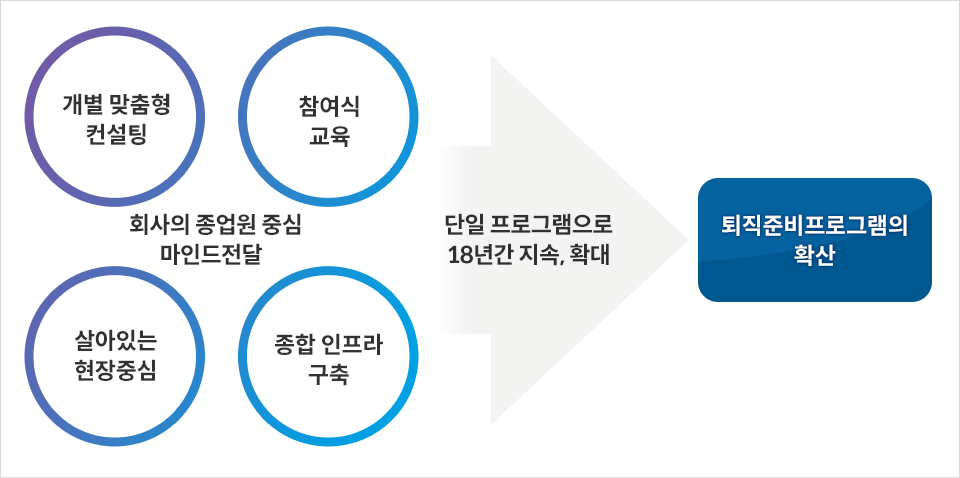 회사의 종업원 중심 마인드전달(개별 맞춤형 컨설팅, 참여식 교육, 살아있는 현장중심, 종합 인프라 구축) 단일 프로그램으로 18년간 지속, 확대 - 퇴직준비프로그램의 확산