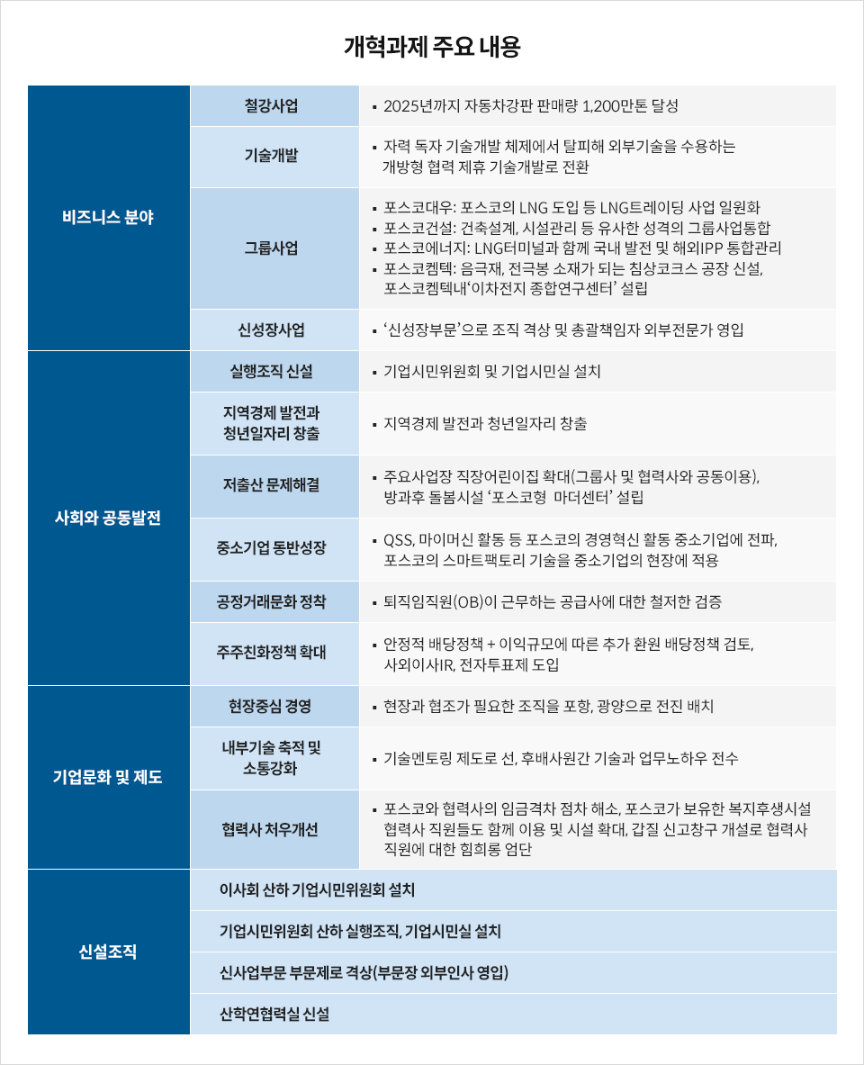 개혁과제 주요 내용 - <비즈니스 분야> 철강사업: 2025년까지 자동차강판 판매량 1200만톤 달성, 기술개발: 자력 독자 기술개발 체제에서 탈피해 외부기술을 수용하는 개방형 협력 제휴 기술개발로 전환, 그룹사업(포스코대우: 포스코의 LNG 도입 등 LNG트레이딩 사업 일원화, 포스코건설: 건축설계, 시설관리 등 유사한 성격의 그룹사업통합, 포스코에너지: LNG터미널과 함께 국내 발전 및 해외IPP 통합관리, 포스코켐텍: 음극재, 전극봉 소재가 되는 침상코크스 공장 신설, 포스코켐텍내 '이차전지 종합연수센터' 설립, 신성장사업: '신성장부문'으로 조직 격상 및 총괄책임자 외부전문가 영입 <사회와 공동발전> 실행조직 신설: 기업시민위원회 및 기업시민실 설치, 지역경제 발전과 청년일자리 창출: 지역경제 발전과 청년일자리 창출, 저출산 문제해결: 주요사업장 직장어린이집 확대(그룹사 및 협력사와 공동이용), 방과후 돌봄시설 '포스코형 마더센터' 설립, 중소기업 동반성장: QSS, 마이머신 활동 등 포스코의 경영혁신 활동 중소기업에 전파, 포스코의 스마트팩토리 기술을 중소기업의 현장에 적용, 공정거래문화 정착: 퇴직임직원(OB)이 근무하는 공급사에 대한 철저한 검증, 주주친화정책 확대: 안정적 배당정책+이익규모에 따른 추가 환원 배당정책 검토, 사외이사IR, 전자투표제 도입 <기업문화 및 제도> 현장중심 경영: 현장과 협조가 필요한 조직을 포항, 광양으로 전진 배치, 내부기술 축적 및 소통강화: 기술멘토링 제도로 선, 후배사원간 기술과 업무노하우 전수, 협력사 처우개선: 포스코와 협력사의 임금격차 점차 해소, 포스코가 보유한 복지후생시설 협력사 직원들도 함께 이용 및 시설 확대, 갑질 신고창고 개설로 협력사 직원에 대한 힘희롱 엄단 <신설조직> 이사회 산하 기업시민위원회 설치 / 기업시민위원회 산하 실행조직, 기업시민실 설치 / 신사업부문 부문제로 격상(부문장 외부인사 영입) / 산학협력실 신설