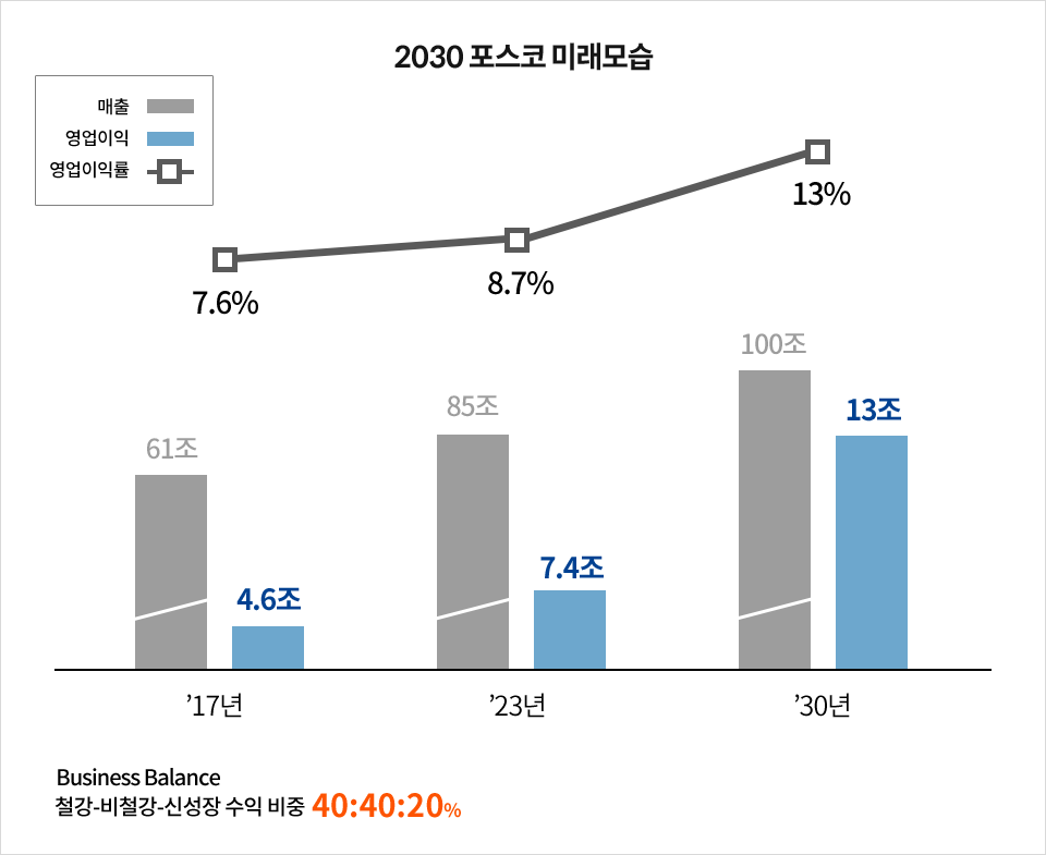 2030 포스코 미래모습 - 영업이익률: 17년 7.6%, 23년 8.7%, 30년 13% 매출: 17년 61조, 23년 85조, 30년 100조 영업이익: 17년 4.6조, 23년 7.4조, 30년 13조 Business Balance 철강-비철강-신성장 수익 비중 40:40:20%