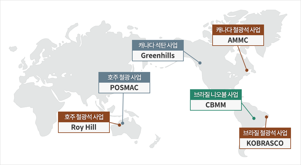 포스코의 원료 개발 성공 사례 호주 철광석 사업 Roy Hill, 호주 철광 사업 POSMAC, 캐나다 석탄 사업 Greenhills, 캐나다 철광석 사업 AMMC, 브라질 니오븀 사업 CBMM, 브라질 철광석 사업 KOBRASCO