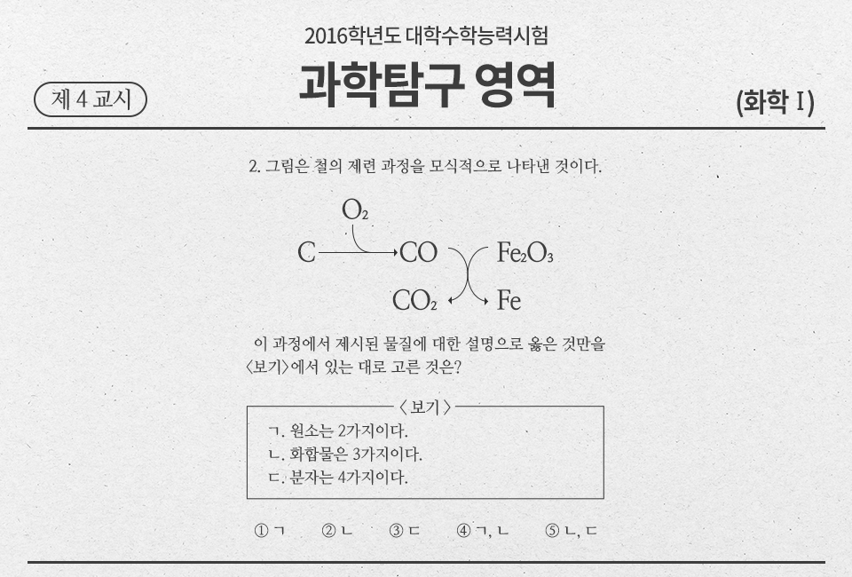 2016학년도 대학수학능력시험 과학탐구 영역 제4교시 화학1 2번 문제 그림은 철의 제련 과정을 모식적으로 나타낸 것이다. C O2 CO Fe2O3 Co2 Fe 이 과정에서 제시된 물질에 대한 설명으로 옳은 것만을 <보기>에서 있는 대로 고른 것은? <보기> ㄱ.원소는 2가지이다. ㄴ.화합물은 3가지이다. ㄷ.분자는 4가지이다. 1번 ㄱ 2번 ㄴ 3번 ㄷ 4번 ㄱ,ㄴ 5번 ㄴ,ㄷ