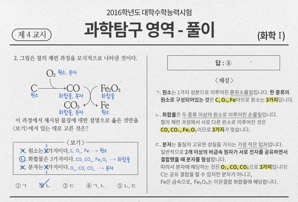 2016학년도 대학수학능력시험 과학탐구영역 풀이 제 4교시 화학1 답은 2번 해설 ㄱ. 원소는 1가지 성분으로 이루어지는 홑원소물질입니다. 한 종류의 원소로 구성되어있는 것은 C, O2, Fe이므로 원소는 3가지입니다. ㄴ.화합물은 두 종류 이상의 원소로 이루어진 순물질입니다. 철의 제련 과정에서 서로 다른 원소로 이루어진 것은 CO, Co2, Fe2, O3이므로 3가지가 맞습니다. ㄷ.분자는 물질의 고유한 성질을 가지는 가장 작은 입자입니다. 일반적으로 2개 이상의 비금속 원자가 서로 전자를 공유하면서 결합했을 때 분자를 형성합니다. 따라서 분자에 해당하는 것은 O2, CO, CO2으로 3가지입니다! C는 공유 결합을 할 수 있지만 분자가 아니고, Fe는 금속으로, Fe2O3는 이온결합 화합물에 해당합니다. 