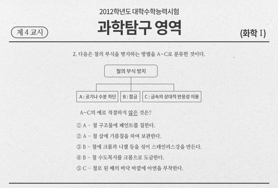 2012학년도 대학수학능력시험 과학탐구 영역 제 4교시 화학1 2. 다음은 철의 부식을 방지하는 방법을 A~C로 분류한 것이다. 철의 부식 방지 A. 공기나 수분 차단 B.합금 C.금속의 상대적 반응성 이용 A~C의 예로 적절하지 않은 것은? 1번 A- 철 구조물에 페인트를 칠한다 2번 A-철 삽에 기름칠을 하여 보관한다 3번 B - 철에 크롬과 니켈 등을 섞어 스테인리스강을 만든다. 4번 B - 철 수도꼭지를 크롬으로 도금하다. 5번 C - 철로 된 배의 바닥 바깥에 아연을 부착한다.