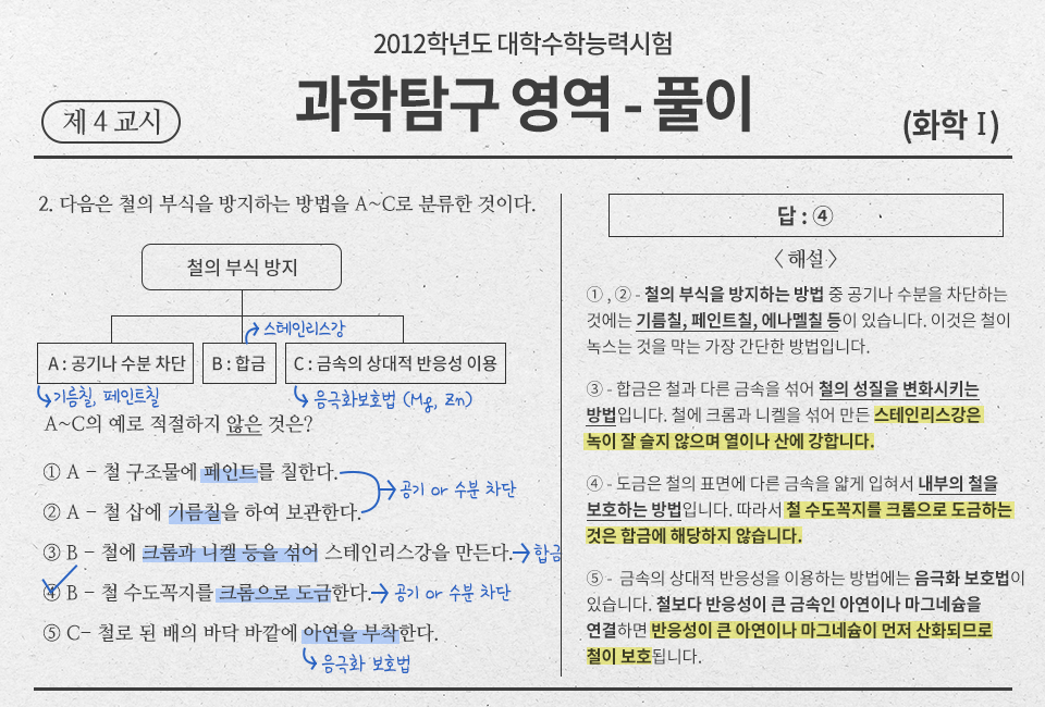 2012학년도 대학수학능력시험 과학탐구영역 풀이 제 4교시 화학1 답은 4번 해설 1,2번 철의 부식을 방지하는 방법 중 공기나 수분을 차단하는 것에는 기름칠, 페인트칠, 에나멜칠 등이 있습니다. 이것은 철이 녹스는 것을 막는 가장 간단한 방법입니다. 3번 합금은 철과 다른 금속을 섞어 철의 성질을 변화시키는 방법입니다. 철에 크롬과 니켈을 섞어 만든 스테인리스강은 녹이 잘 슬지 않으며 열이나 산에 강합니다. 4번 도금은 철의 표면에 다른 금속을 얇게 입혀서 내부의 철을 보호하는 방법입니다. 따라서 철 수도꼭지를 크롬으로 도금하는 것은 합금에 해당하지 않습니다. 5번 금속의 상대적 반응성을 이용하는 방법에는 음극화 보호법이 있습니다. 철보다 반응성이 큰 금속인 아연이나 마그네슘을 연결하면 반응성이 큰 아연이나 마그네슘이 먼저 산화되므로 철이 보호됩니다.