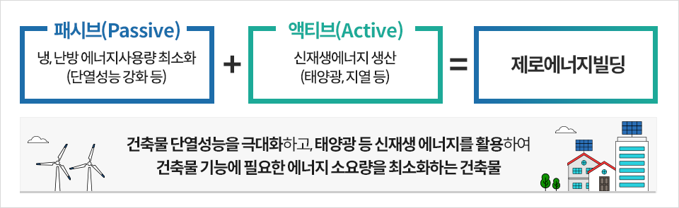 냉,난방 에너지사용량 최소화 (단열성능 강화 등)인 패시브와 신재생에너지 생산(태양광, 지열 등)인 액티브를 합친 것이 제로 에너지 빌딩. 제로에너지빌딩은 건축물 단열성능을 극대화하고, 태양광 등 신재생 에너지를 활용하여 건축물 기능에 필요한 에너지 소요량을 최소화하는 건축물을 뜻한다.