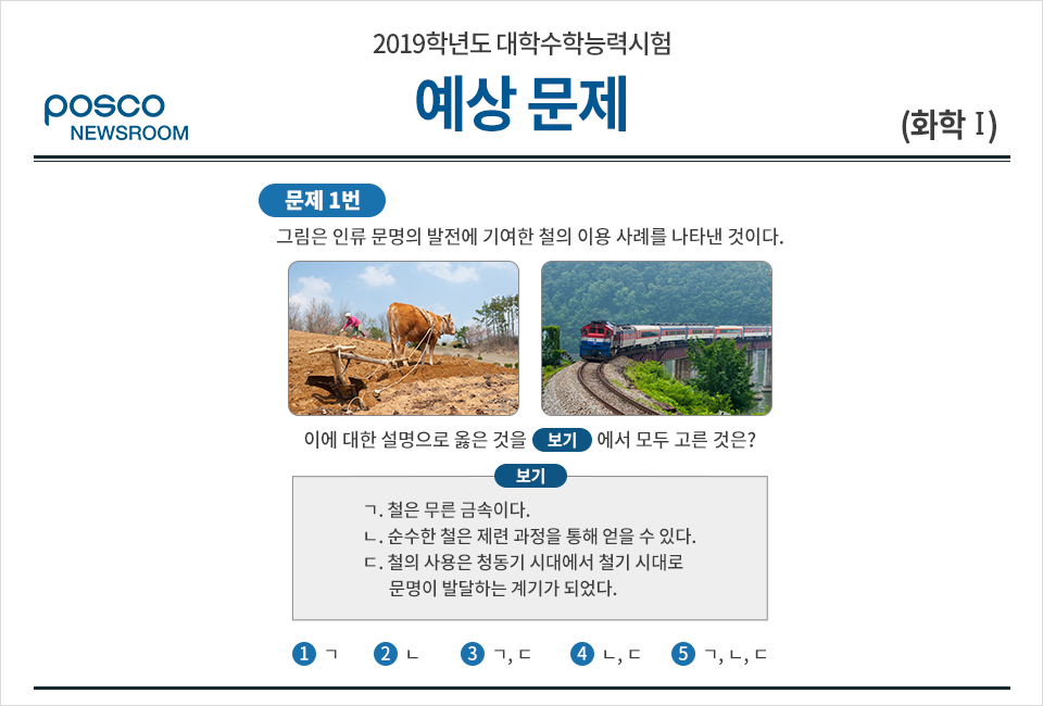 2019학년도 대학수학능력시험 예상 문제 posco newsroom 화학1 문제1번 그림은 인류 문명의 발전에 기여한 철의 이용 사례를 나타낸 것이다. 이에 대한 설명으로 ㄹ옳은 것을 보기에서 모두 고른 것은? 왼쪽 그림은 쟁기로 농사 짓는 장면, 오른쪽 그림은 기찻길에 있는 기차. 보기 ㄱ.철은 무른 금속이다. ㄴ. 순수한 철은 제련 과정을 통해 얻을 수 있다. ㄷ.철의 사용은 청동기 시대에서 철기 시대로 문명이 발달하는 계기가 되었다. 1번 ㄱ 2번 ㄴ 3번 ㄱ,ㄷ 4번 ㄴ,ㄷ 5번 ㄱ,ㄴ,ㄷ