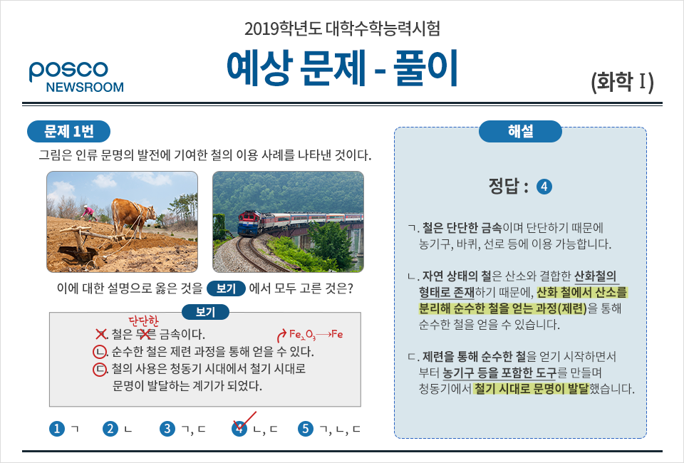 2019학년도 대학수학능력시험 예상 문제 풀이 posco newsroom 화학1 정답은 4번 ㄴ,ㄷ. 해설 ㄱ. 철은 단단한 금속이며 단단하기 때문에 농기구, 바퀴, 선로 등에 이용 가능합니다. ㄴ.자연 상태의 철은 산소와 결합한 산화철의 형태로 존재하기 때문에, 산화 철에서 산소를 분리해 순수한 철을 얻는 과정(제련)을 통해 순수한 철을 얻을 수 있습니다. ㄷ. 제련을 통해 순수한 철을 얻기 시작하면서부터 농기구 등을 포함한 도구를 만들며 청동기에서 철기 시대로 문명이 발달했습니다.