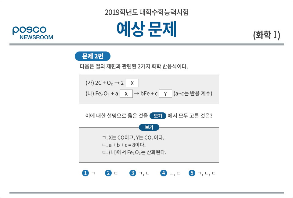 2019학년도 대학수학능력시험 예상 문제 posco newsroom 화학1 문제2번 다음 가와 나는 철의 제련과 관련된 2가지 화학 반응식이다. (가) 2C + O2는 2X (나) Fe2O3+aX는 bFe+cY (a~c는 반응 계수) 이에 대한 설명으로 옳은 것을 보기에서 모두 고른 것은? 보기 ㄱ. X는 CO이고, Y는 CO2이다. ㄴ.a+b+c=8이다. ㄷ.문제 나에서 Fe2O3는 산화된다. 1번 ㄱ, 2번 ㄷ, 3번 ㄱ,ㄴ, 4번 ㄴ,ㄷ 5번 ㄱ,ㄴ,ㄷ