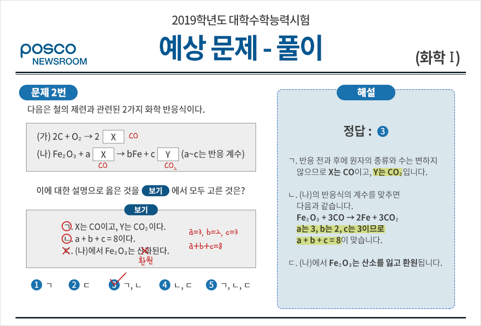 2019학년도 대학수학능력시험 예상 문제 풀이 posco newsroom 화학1 정답은 3번 ㄱ,ㄴ. 해설 ㄱ. 반응 전과 후에 원자의 종류와 수는 변하지 않으므로 X는 CO이고, Y는 CO2입니다. ㄴ.(나)의 반응식의 계수를 맞추면 다음과 같습니다. Fe2O3+3CO는 2Fe+3CO2 에서 a는 3, b는 2, c는 3이므로 a+b+c는 8 이 맞습니다. ㄷ.(나)에서 Fe2O3는 산소를 잃기 때문에 산화가 아닌 환원됩니다.