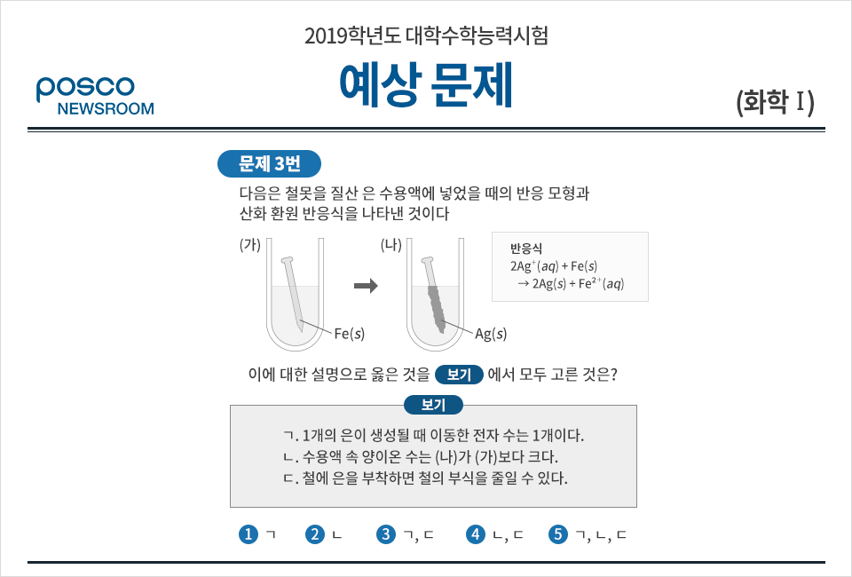 2019학년도 대학수학능력시험 예상 문제 posco newsroom 화학1 문제3번 다음은 철못을 질산 은 수용액에 넣었을 때의 반응 모형과 산화 환원 반응식을 나타낸 것이다. (가) 수용액 속 못은 Fe(s) (나) 수용액 속 못은 Ag(s) 반응식은 2Ag+(aq)+Fe(s)는 2Ag(s)+Fe제곱+(aq) 이에 대한 설명으로 옳은 것을 보기에서 모두 고른 것은? 보기 ㄱ.1개의 은이 생성될 때 이동한 전자 수는 1개이다. ㄴ.수용액 속 양이온 수는 (나)가 (가)보다 크다. ㄷ.철에 은을 부착하면 철의 부식을 줄일 수 있다. 1번 ㄱ, 2번 ㄴ, 3번 ㄱ,ㄷ, 4번 ㄴ,ㄷ 5번 ㄱ,ㄴ,ㄷ