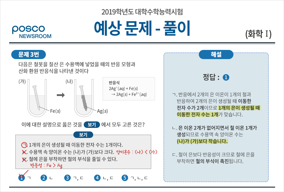 2019학년도 대학수학능력시험 예상 문제 풀이 posco newsroom 화학1 정답은 1번 ㄱ. 해설 ㄱ.반응에서 2개의 은 이온이 1개의 철과 반응하여 2개의 은이 생성될 때 이동한 전자 수가 2개이므로 1개의 은이 생성될 때 이동한 전자 수는 1개가 맞습니다. ㄴ.은 이온 2개가 없어지면서 철 이온 1개가 생성되므로 수용액 속 양이온 수는 (나)가 (가)보다 작습니다. ㄷ.철이 은보다 반응성이 크므로 철에 은을 부착하면 철의 부식이 촉진됩니다.