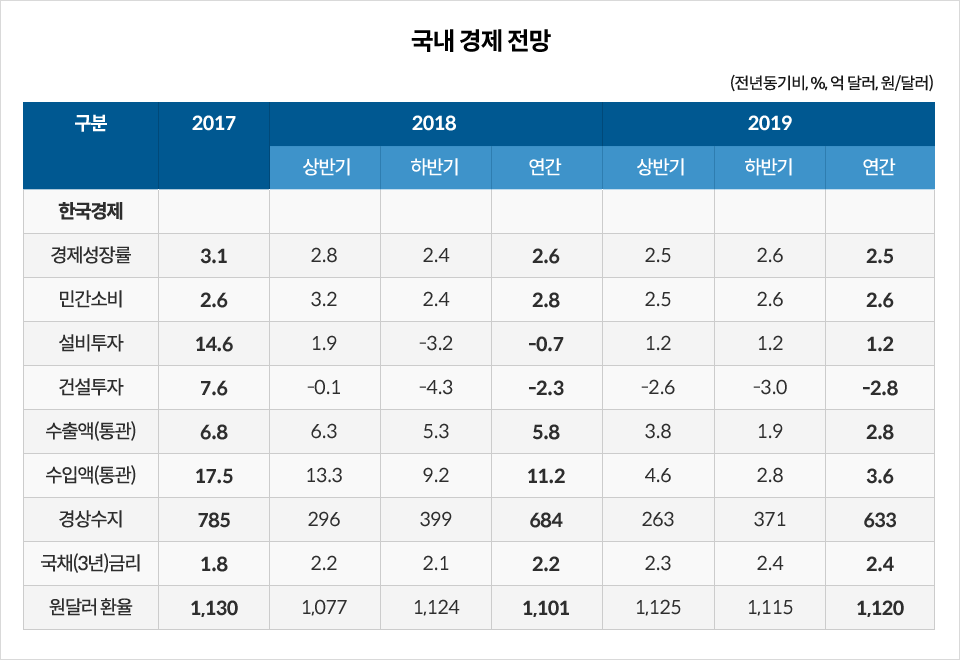 국내경제전망 한국경제  2017 2018 상반기 하반기 연간 2019 상반기 하반기 연간  경제성장률 3.1% 2.8% 2.4% 2.6% 2.5% 2.5% 2.5% 민간소비 2.6% 3.2% 2.4% 2.8% 2.5% 2.6% 2.6%  설비투자 14.6% 1.9% -3.2% -0.7% 1.2% 1.2% 1.2% 건설투자 7.6% -0.1% -4.3% -2.3% -2.6% -3.0% -2.8 수출액(통관) 6.8 6.3 5.3 5.8 3.8 1.9 2.8 수입액(통관) 17.5 13.3 9.2 11.2 4.6 2.8 3.6 경상수지 785 296 399 684 263 371 633 국채(3년)금리 1.8 2.2 2.1 2.2 2.3 2.4 2.4 원달러 환율 1,130 1,077 1,124 1,101 1,125 1,115 1,120 (전년동기비, %, 억달러 ,원/달러)