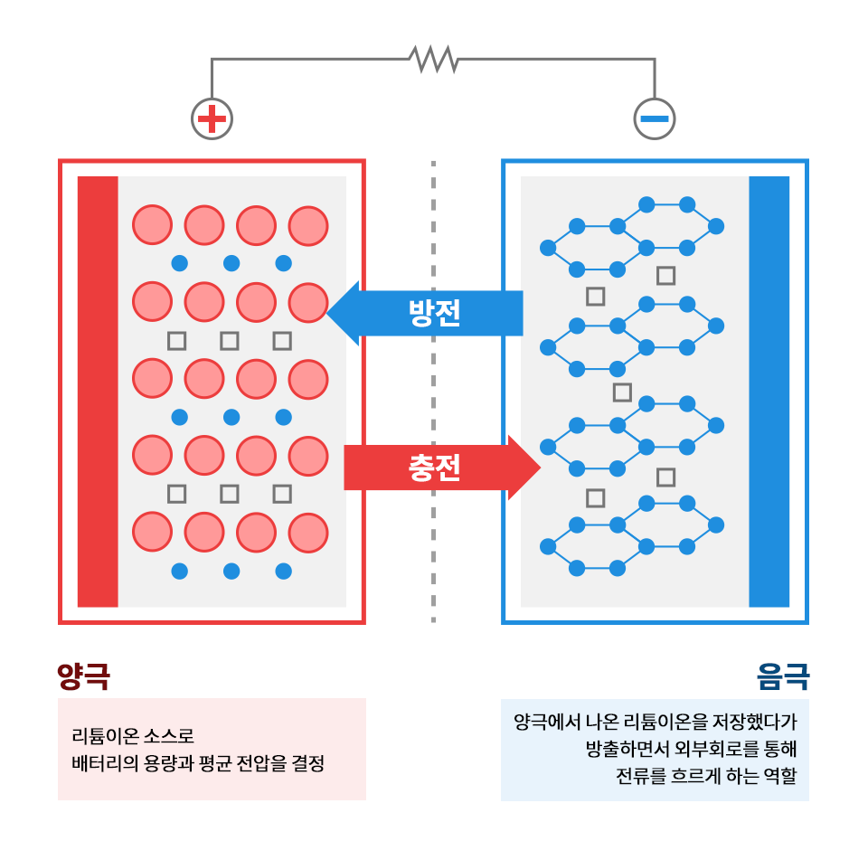 2차전지, 들어는 봤는데 아직 잘 모르겠다면? ? 포스코뉴스룸