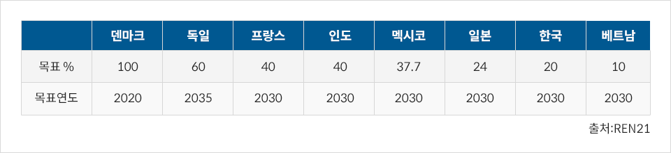 주요 국가들의 재생에너지 보급 목표-목표 덴마크100%, 독일 60%, 프랑스40%, 인도40%, 멕시코37.7%, 일본24%, 한국20%, 베트남10%, 목표연도 덴마크 2020년, 독일 2035년, 프랑스2030년, 인도2030년, 인도2030년, 멕시코2030년, 일본2030년, 한국2030년, 베트남2030년 출처:REN21