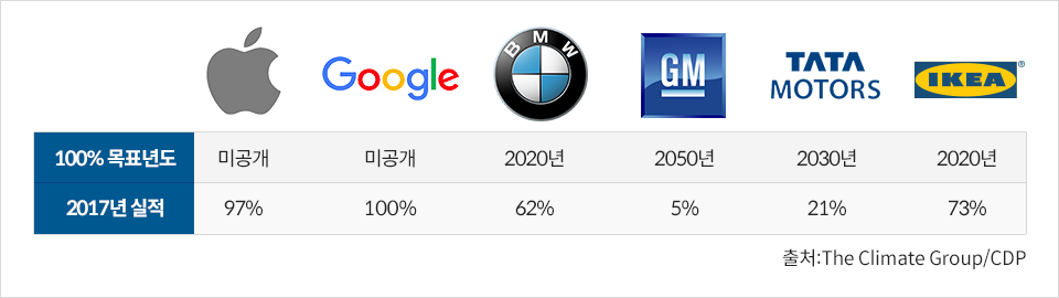 주요 참여기업들의 목표 및 현황-100% 목표년도 Apple 미공개, Google 미공개, BMW 2020년, GM 2050년, TATA MOTORS 2030년, IKEA 2020년, 2017년 실적 Apple 97%, Google 100%, BMW 62%, GM 5%, TATA MOTORS 21%, IKEA 73% 출처:The Climate Group/CDP