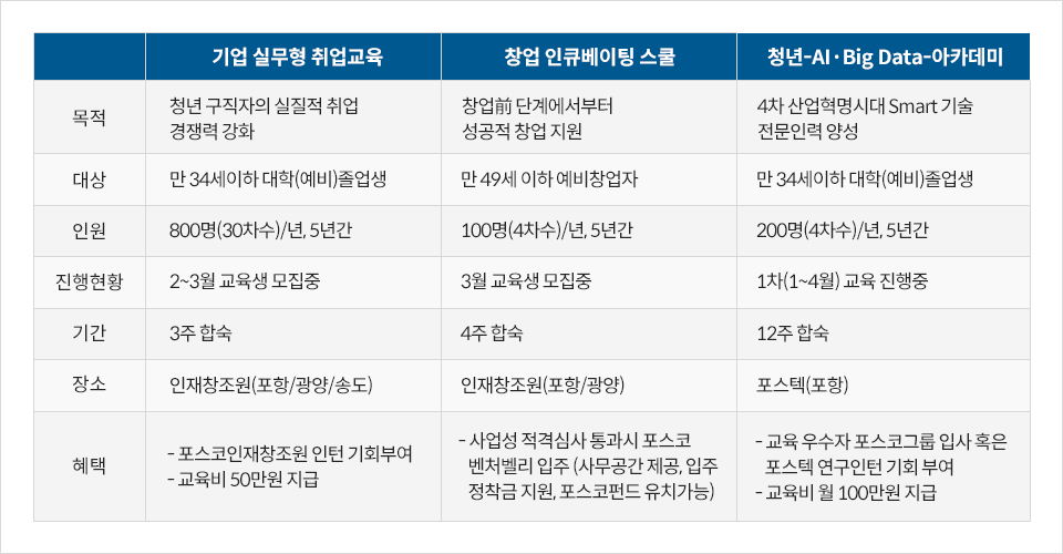 기업실무형 취업교육 목적 청년구직자의 실질적 취업 경쟁력 강화 대상 만 34세이하 대학(예비) 졸업생 인원 800명(30차수)/년, 5년간 진행현황 2~3월 교육생 모집중 기간 3주 합숙 장소 인재창조원(포항/광양/송도) 혜택 -포스코인재창조원 인턴 기회보여 -교육비 50만원 지급 창업인큐베이팅 스쿨 창업前단계에서 성공적 창업 지원 만 49세이하 예비 창업자 100명(4차수)/년, 5년간 3월 교육생 모집중 4주 합숙 인재창조원(포항/광양) - 사업성 적격심사 통과시 포스코 벤처벨리 입주(사무공간 제공, 입주 정착금 지원, 포스코펀드 유치가능) 청년-AI·Big Data-아카데미 4차 산업혁명시대 Smart 기술 전문인력 양성 만 34세이하 대학(예비)졸업생 200명(4차수)/년,5년간 1차(1~4월)교육 진행중 12주 합숙 포스텍(포항) -교육우수자 포스코그룹 입사 혹은 포스텍 연구인턴 기회 부여 -교육비 월 100만원 지급 