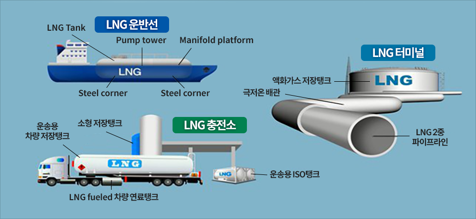 LNG(액화천연가스) 탱크용 신소재 ‘극저온용 고망간강’- 망망대해에 LNG 탱크가 있는 빨간선박 LNG 운반선 구조-선박 상부LNG Tank, Pump tower, Manifold platform 선박하부Steel corner, Steel corner LNG터미널 구조- 액화가스 저장탱크->그저온배관->LNG2중 파이프라인 LNG충전소 구조-소형저장탱크, 운송용ISO탱크, 운송용 차량 저장탱크, LNG Fueled 차량 연료탱크