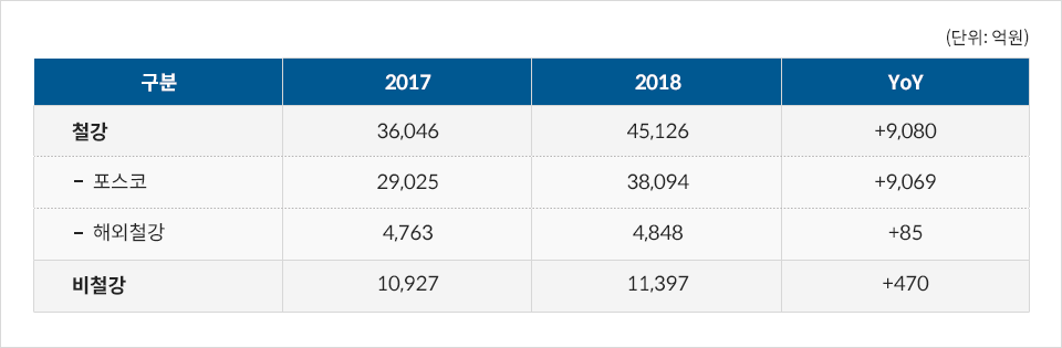 부문별 합산 영업이익- 구분 철강 2017년 36,046억원 2018년 45,126억원 YoY +9,080억원 –포스코 2017년 29,025억원 2018년 38,094억원 YoY +9,069억원 –해외철강 2017년 4,763억원 2018년 4,848억원 YoY +85억원 비철강 2017년 10,927억원 2018년 11,397억원 YoY +470억원 (단위:억원)