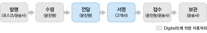 발행(포스코/운송사)->수령(운전원)->전달(운전원)->서명(고객사)->접수(운전원/운송사)->보관(운송사) Digital化에 의한 자동처리