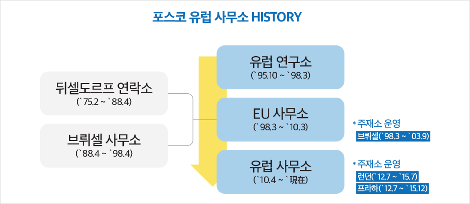   포스코 유럽 사무소 HISTORY-뒤셀도르프 연락소(’75.2~’88.4)와 브뤼셀 사무소(’88.04~98’4) 통합하여 유럽 연구소(’95.10~’98.3)->EU 사무소(’98.3~’10.3)*주재소 운영 브뤼셀(’98.3~’03.9)->유럽 사무소(’10.4~’現在)*주재소 운영 런던(’12.7~’15.9) 프라하(’12.7~15.12)