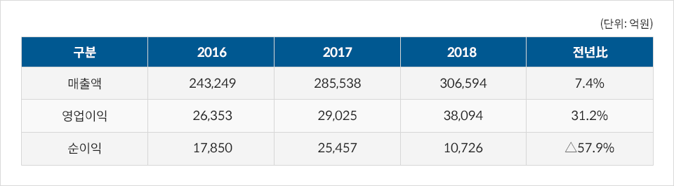 포스코2018년 경영실적-별도: 구분 매출액 2016년 243,249억원 2017년 285,538억원 2018년 306,594억원 전년比 7.4% 영업이익 2016년 26,353억원 2017년 29,025억원 2018년 38,094억원 전년比 31.2% 순이익 2016년 17,850억원 2017년 25,457억원 2018년 10,726억원 전년比 △57.9% (단위:억원)