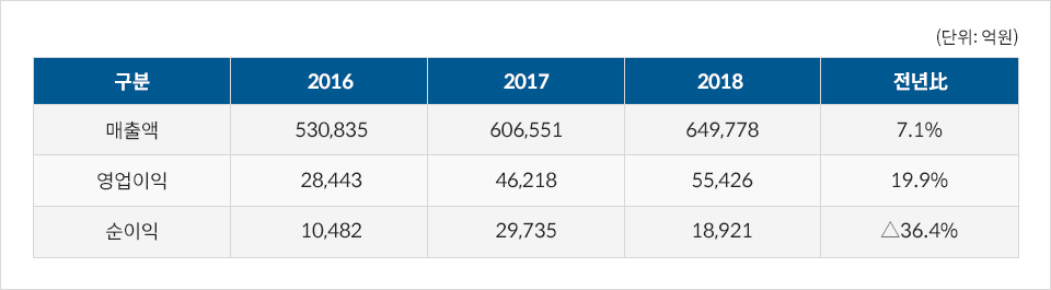 포스코 2018년 경영실적-연결: 구분 매출액 2016년 530,835억원 2017년 606,551억원 2018년 649,778억원 전년比 7.1% 영업이익 2016년 28,443억원 2017년 46,218억원 2018년 55,426억원 전년比 19.9% 순이익 2016년 10,482억원 2017년 29,735억원 2018년 18,921억원 전년比 △36.4%