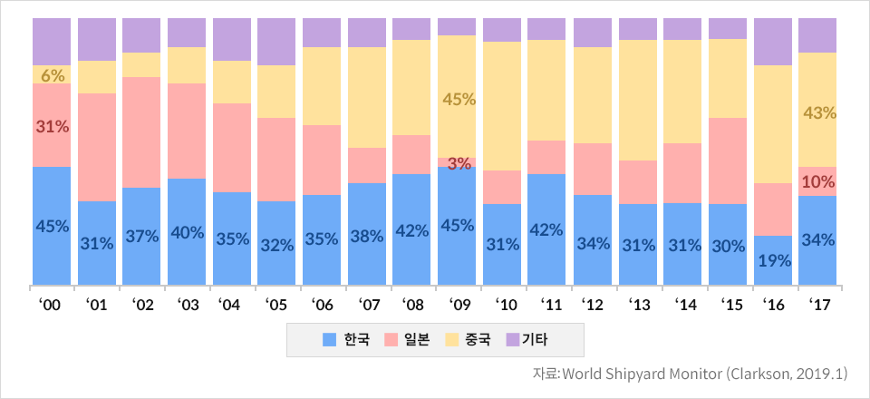    ̸ Ÿ ׷
2000 ѱ 45%, Ϻ 31%, ߱ 6%, 2001 ѱ 31%, 2002 ѱ 37%, 2003 ѱ 40%, 2005 ѱ 32%, 2006 ѱ 35%, 2007 ѱ 38%, 2008 ѱ 42%, 2009 ѱ 45%, Ϻ 3%, ߱ 45%,2010 ѱ 31%, 2011 ѱ 42%, 2012 ѱ 34%, 2013 ѱ 31%, 2014 ѱ 31%, 2015 ѱ 30%, 2016 ѱ 19%, 2017 ѱ 34%, Ϻ 10%, ߱ 43%