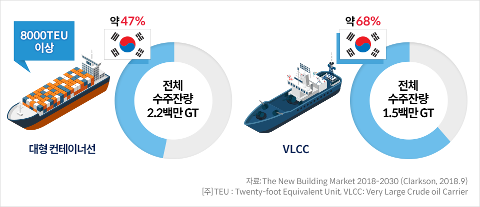 한국 대형 선박 수주잔량 보유 현황-대형 컨테이너선 8000TEU이상 전체 수주잔량 2.2천만GT 대한민국 47% VLCC 전체 수주잔량 1.5천만 GT 대한민국 약 68% 자료:The New Building Market 2018-2030(Clarkson, 2018.9)[주]TEU : Twenty-foot Equivalent Unit, VLCC: Very Large Crude oil Carrier 