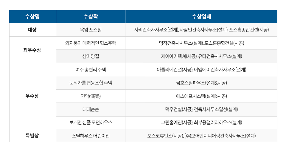 제1회 스틸하우스 건축대전 수상작 수상명 대상 수상작 옥암포스힐 수상업체 자리건축사사무소(설계, 사람인건축사사무소(설계), 포스홈종합건설(시공) 최우수상 수상작 외지붕이 매력적인 협소주택 수상업체 명작거축사사무소(설계), 포스홈종합건설(시공) 최우수상 수상작 삼마당집 수상업체 제이아키텍쳐(시공), 유타건축사사무소(설계) 우수상 수상작 여주 송현리 주택 수상업체 아틀리에건설(시공), 이엠에이건축사사무소(설계) 우수상 수상작 눈뫼가름 협동조합 주택 수상업체 금호스틸하우스(설계&시공) 우수상 수상작 연악(演樂) 수상업체 에스에프시스템(설계&시공) 우수상 수상작 대대손손 수상업체 덕우건설(시공), 건축사사무소일성(설계) 우수상 수상작 보개면 심플 모던하우스 수상업체 그린홈예진(시공), 최부용갤러리하우스(설계) 특별상 수상작 스틸하우스 어린이집 수상업체 포스코휴면스(시공), ㈜모어엔지니어링건축사사무소(설계)