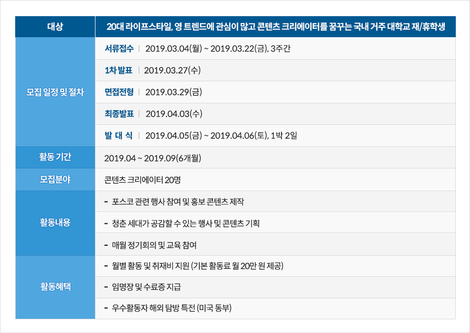 포스코 대학생 브랜드 앰배서더 5기 모집안내 대상 20대 라이프스타일, 영 트렌드에 관심이 많고 콘텐츠 크리에이터를 꿈꾸는 국내 거주 대학생 재/휴학생 모집 일정 및 절차 서류접수 : 2019.03.04(월)~2019.03.22(금),3주간 1차 발표:2019.03.27(수) 면접전형:2019.03.29(금) 최종발표:2019.04.03(수) 발대식:2019.04.05(금)~2019.04.06(토), 1박2일 활동기간 2019.04~2019.09(6개월) 모집분야 콘텐츠 크리에이터 20명 활동내용 -포스코 관련 행사 참여 및 홍보 콘텐츠 제작 -청준세대가 공감할 수 있는 행사 및 콘텐츠 기회 -매월 정기회의 및 교육 참여 활동혜택-월별 활동 및 취재비 지원(기본 활동료 월 20만원 제공)-임명장 및 수료증 지급-우수활동자 해외탐방 특전(미국 동부)