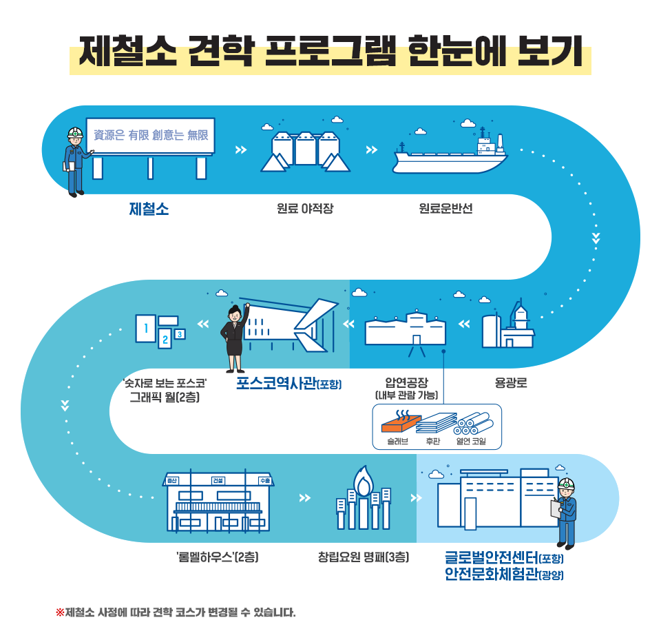 제철소 견학 프로그램 한눈에 보기- 제철소 資源은 有限 創意는 無限→원료 야적장 →원료운반선→용광로→압연공장(내부관람가능) 슬리브, 후판, 연연 코일 제작 →포스코역사관(포항) → ‘숫자로 보는 포스코’ 그래픽 월(2층) → ‘롬멜하우스’(2층) →창립요원 명패(3층) →글로벌안전센터(포항) 안전문화체험관(광양) *제철소 사정에 따라 견학 코스가 변경될 수 있습니다.