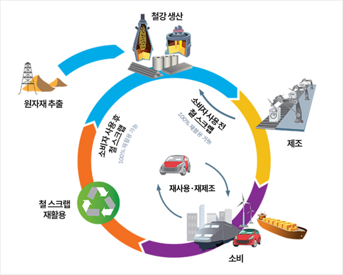 철 생산, 소비 및 재활용 (출처: 세계철강협회)- 원자재추출→철강생산→제조(←소비자 사용 전 철 스크랩 100% 재활용가능) →소비(소비→재사용 〮재제조 →소비→ 재사용 〮재제조) 철 스크랩 재활용→소비자 사용후 철 스크랩 100%재활용 가능→철강 생산 과정 반복